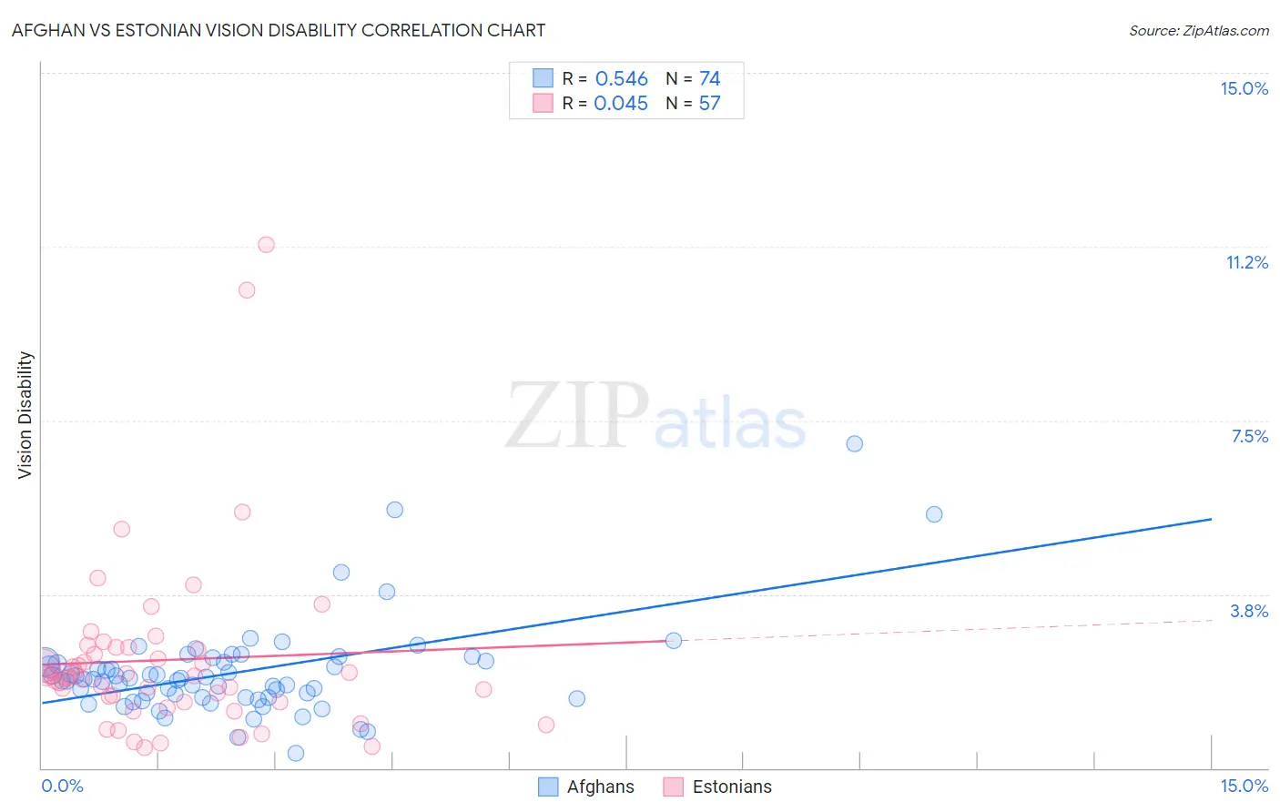 Afghan vs Estonian Vision Disability