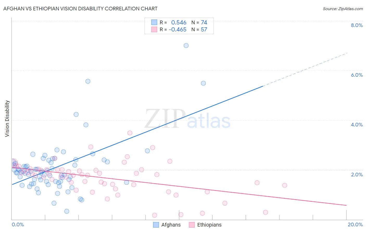 Afghan vs Ethiopian Vision Disability