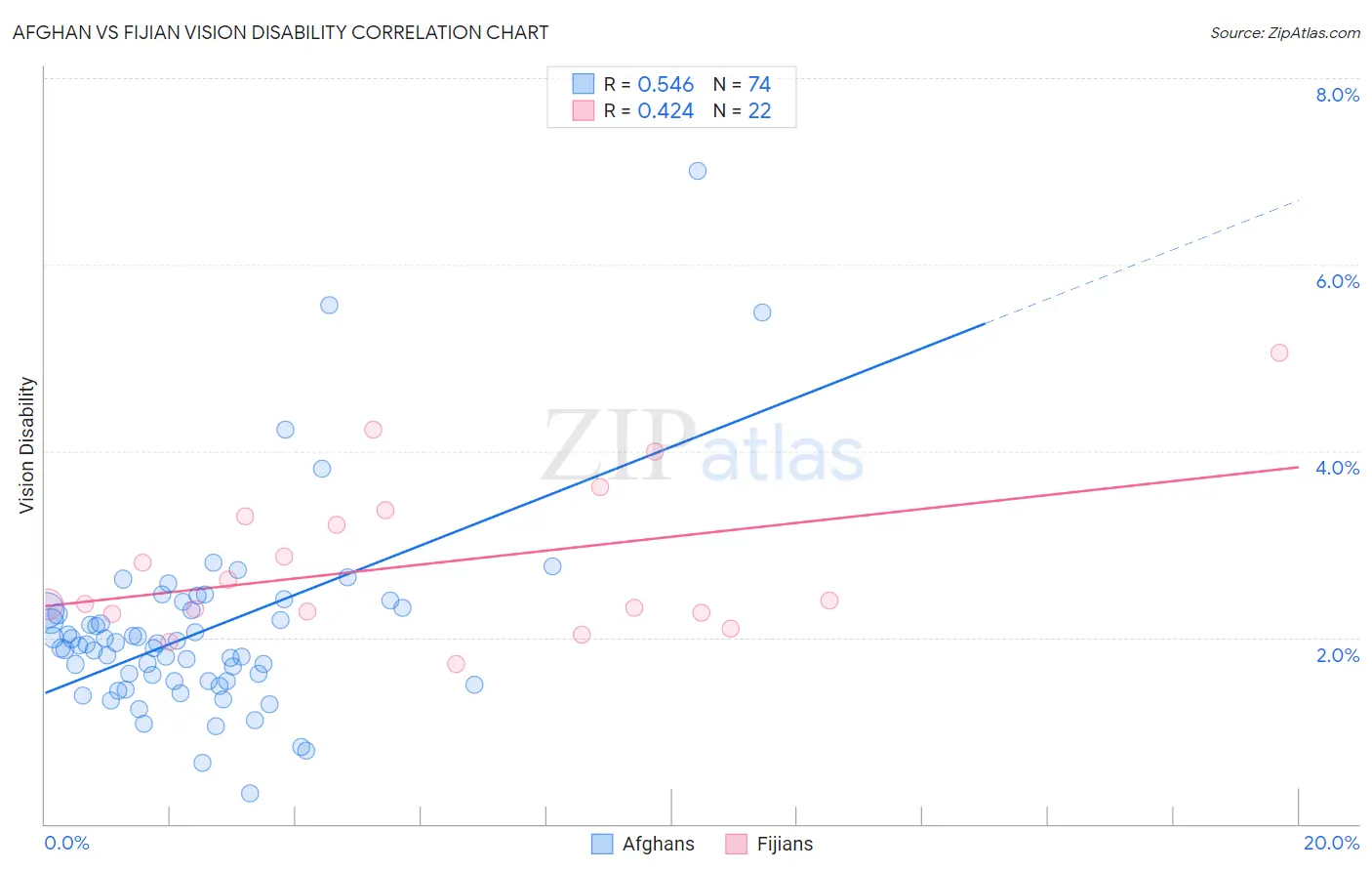 Afghan vs Fijian Vision Disability