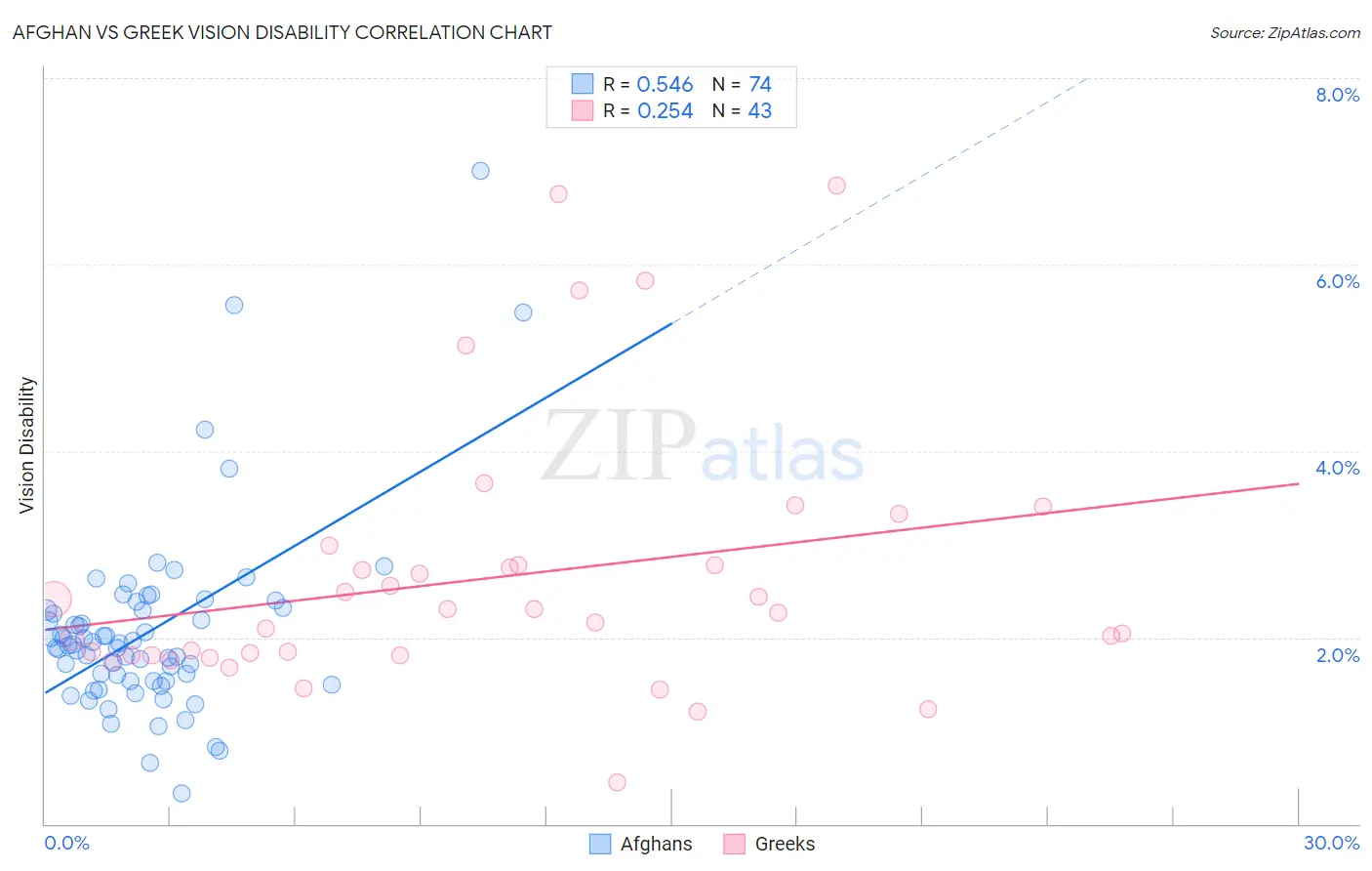 Afghan vs Greek Vision Disability
