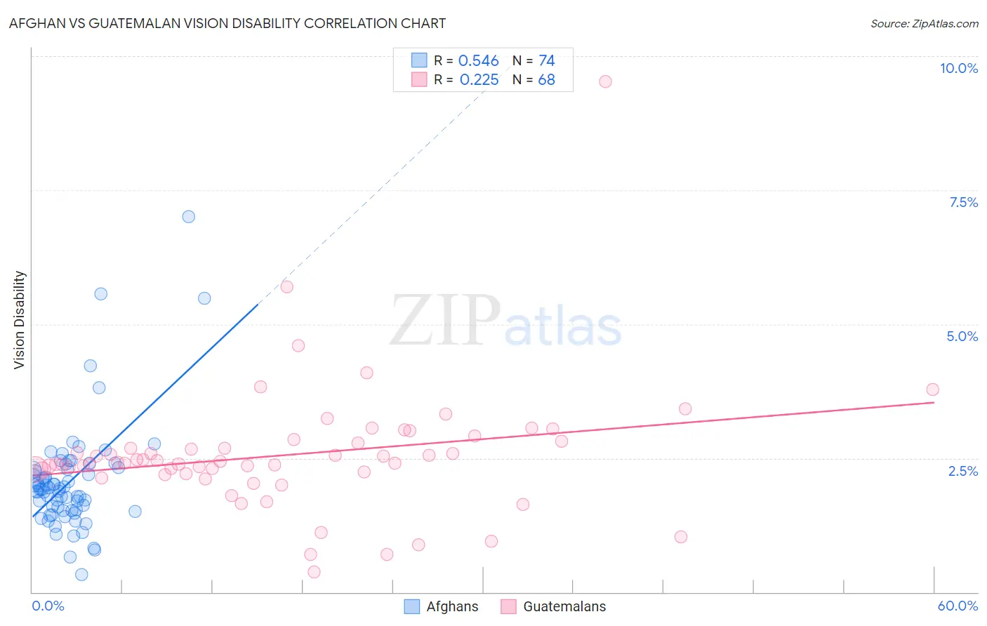 Afghan vs Guatemalan Vision Disability