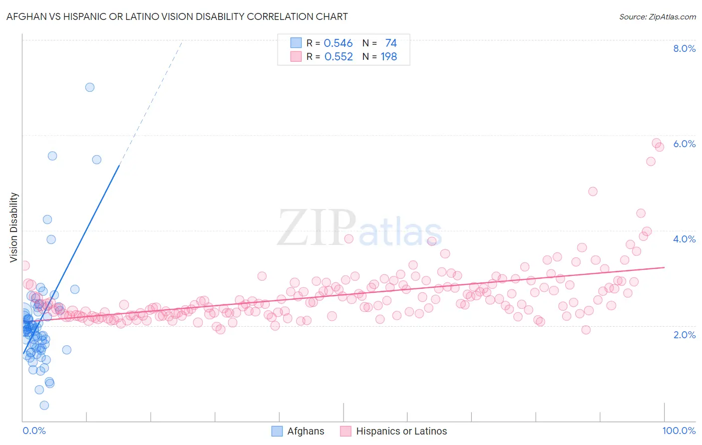 Afghan vs Hispanic or Latino Vision Disability