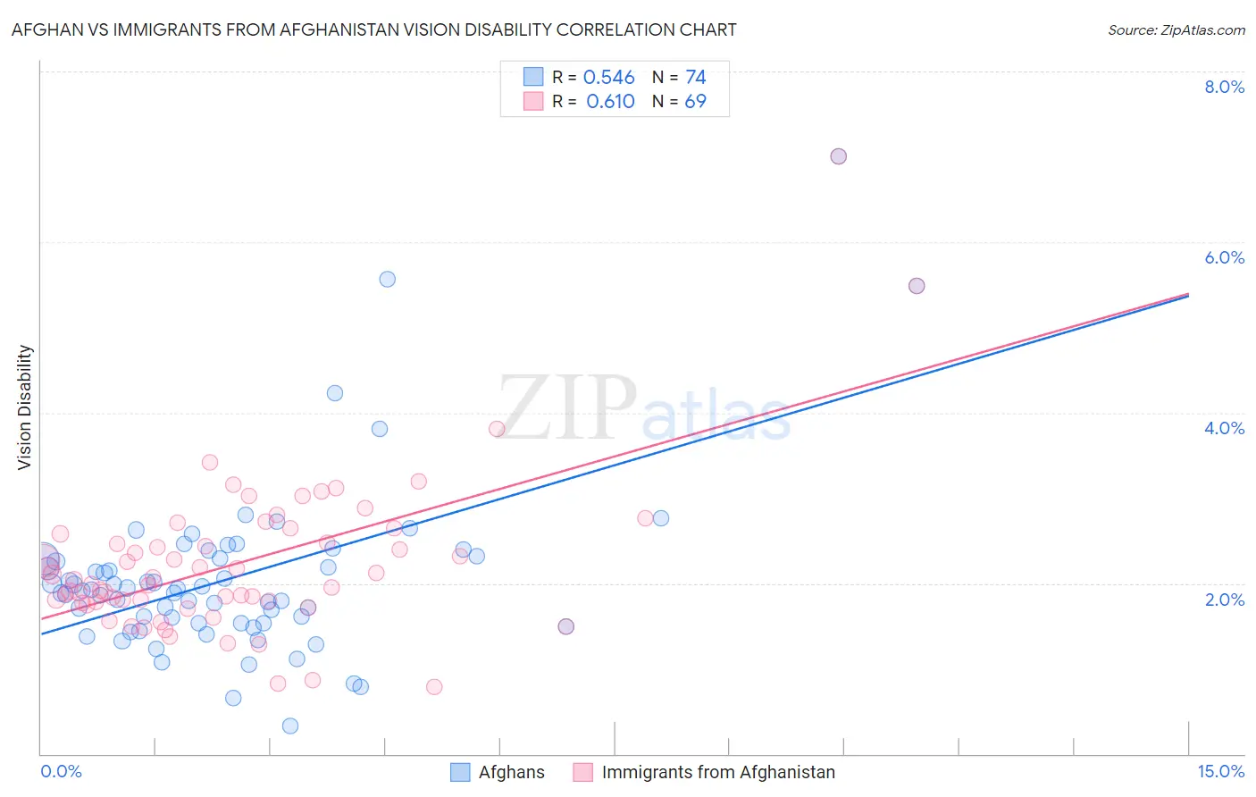 Afghan vs Immigrants from Afghanistan Vision Disability