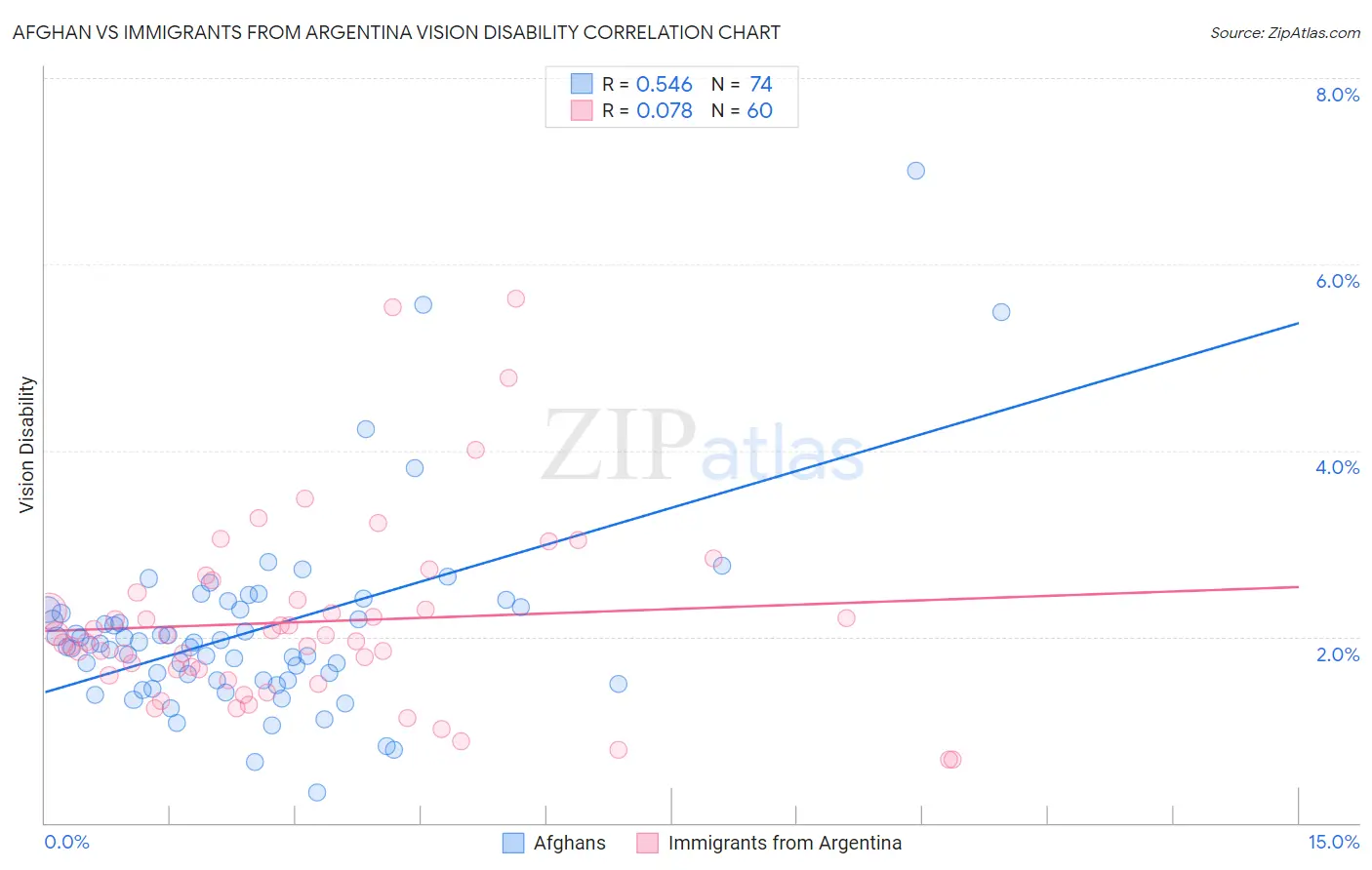 Afghan vs Immigrants from Argentina Vision Disability