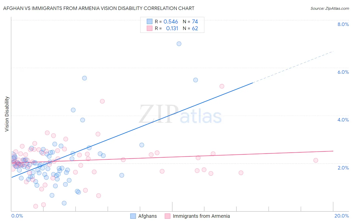 Afghan vs Immigrants from Armenia Vision Disability