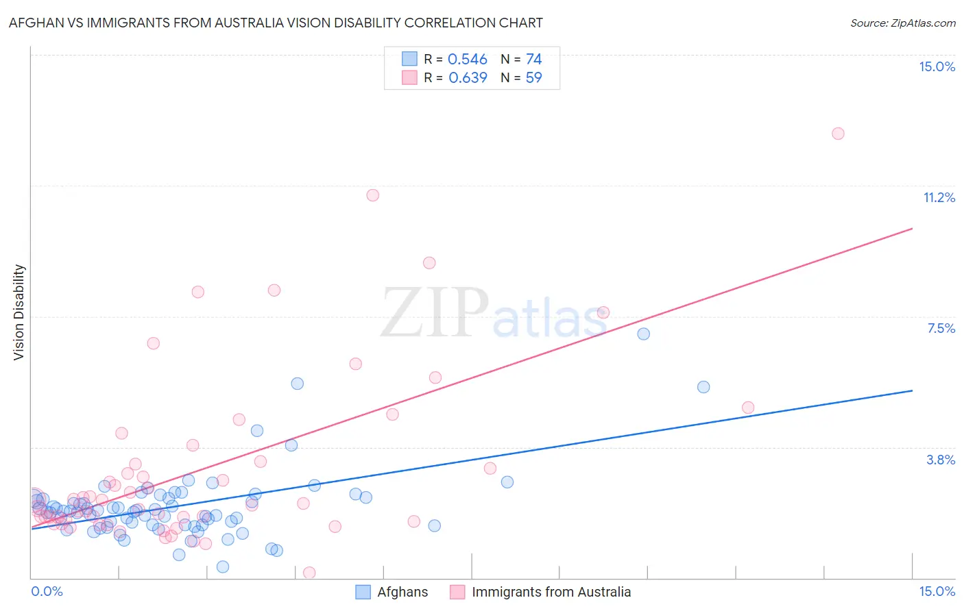 Afghan vs Immigrants from Australia Vision Disability