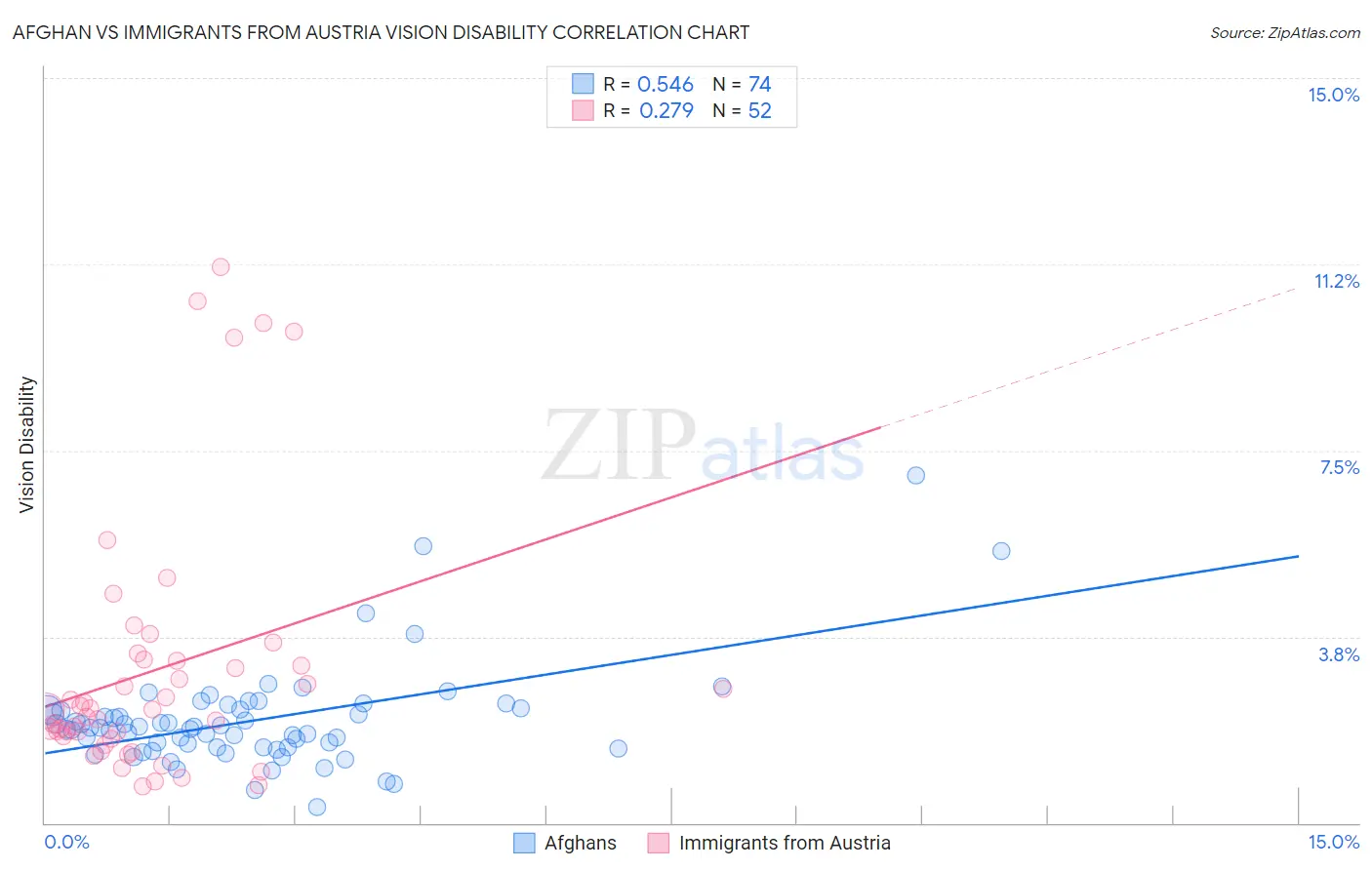 Afghan vs Immigrants from Austria Vision Disability