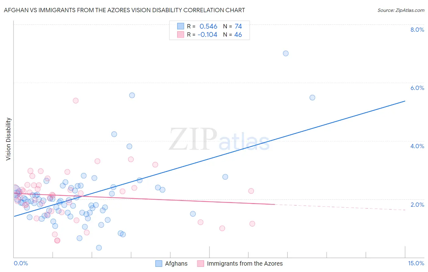 Afghan vs Immigrants from the Azores Vision Disability