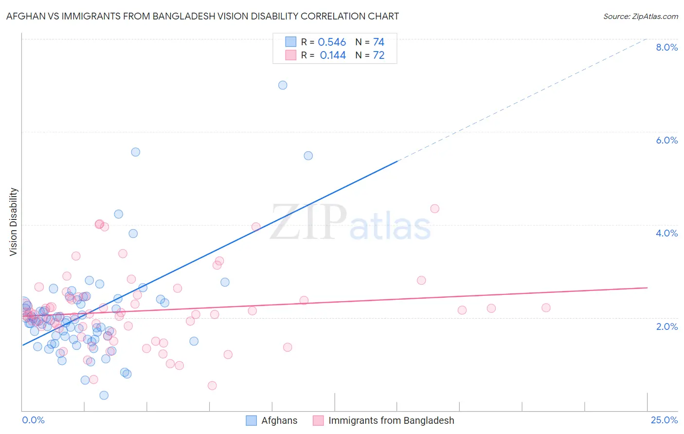 Afghan vs Immigrants from Bangladesh Vision Disability
