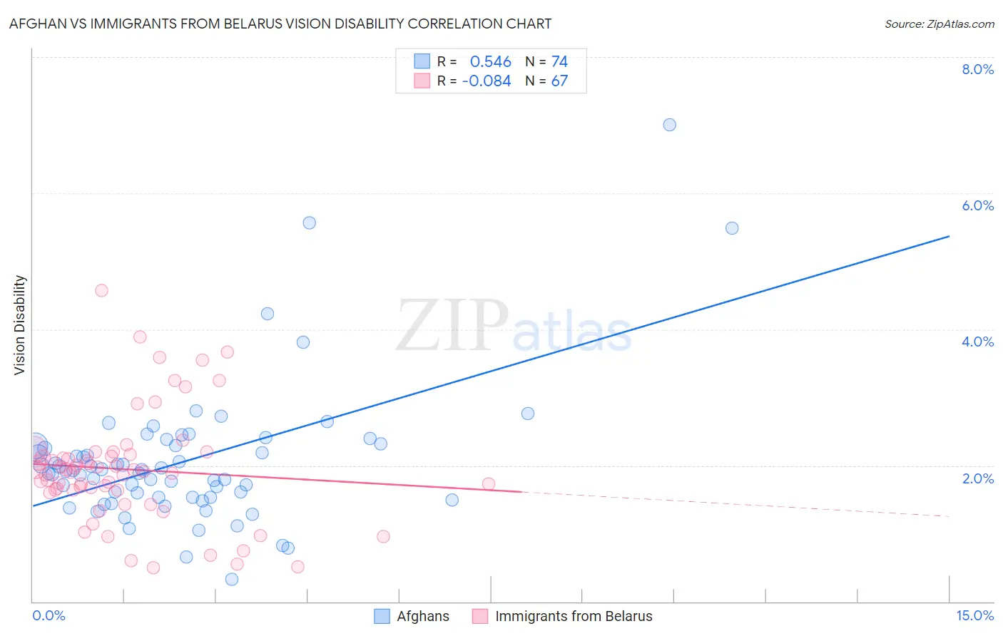 Afghan vs Immigrants from Belarus Vision Disability