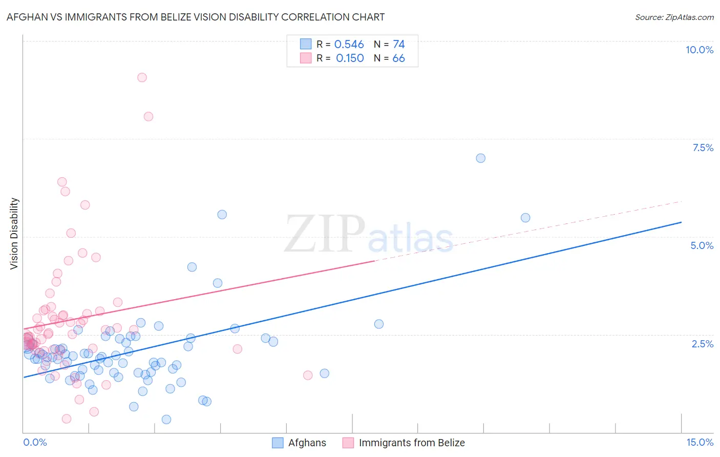 Afghan vs Immigrants from Belize Vision Disability