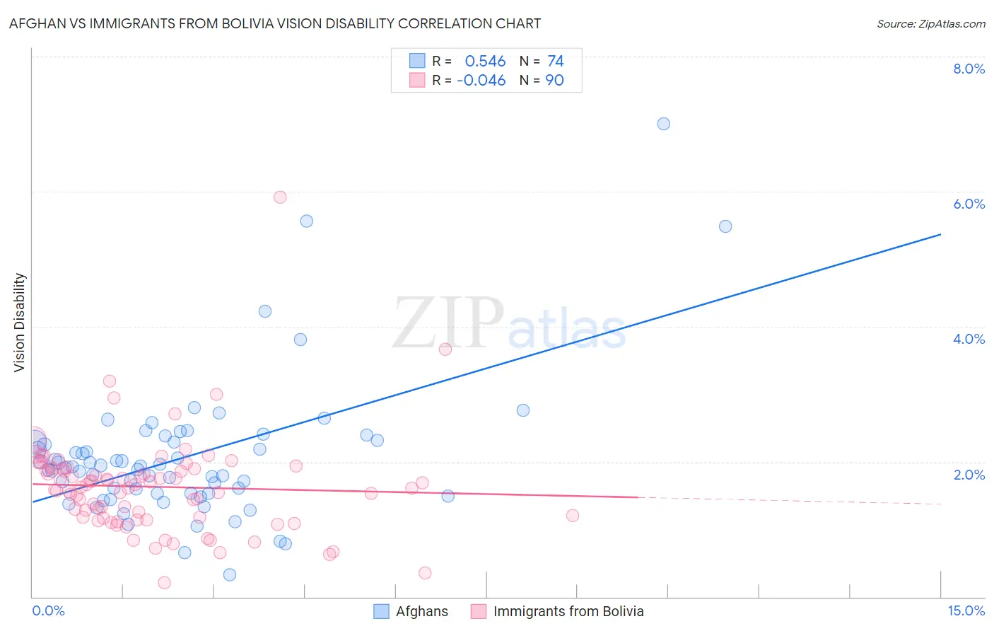 Afghan vs Immigrants from Bolivia Vision Disability