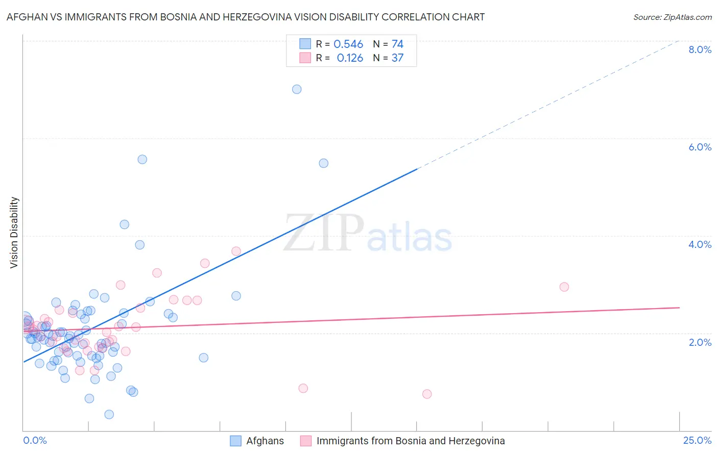 Afghan vs Immigrants from Bosnia and Herzegovina Vision Disability