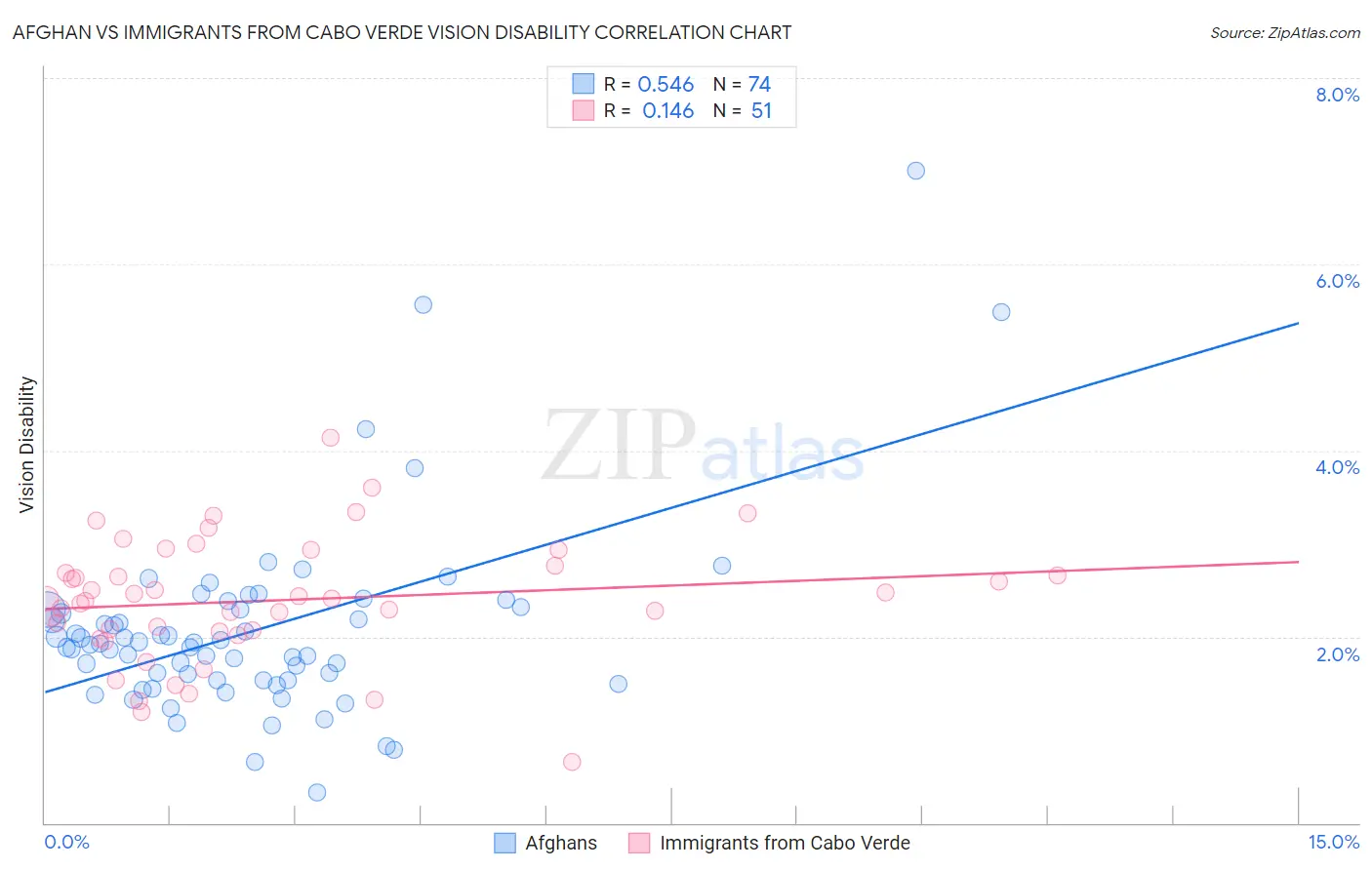 Afghan vs Immigrants from Cabo Verde Vision Disability