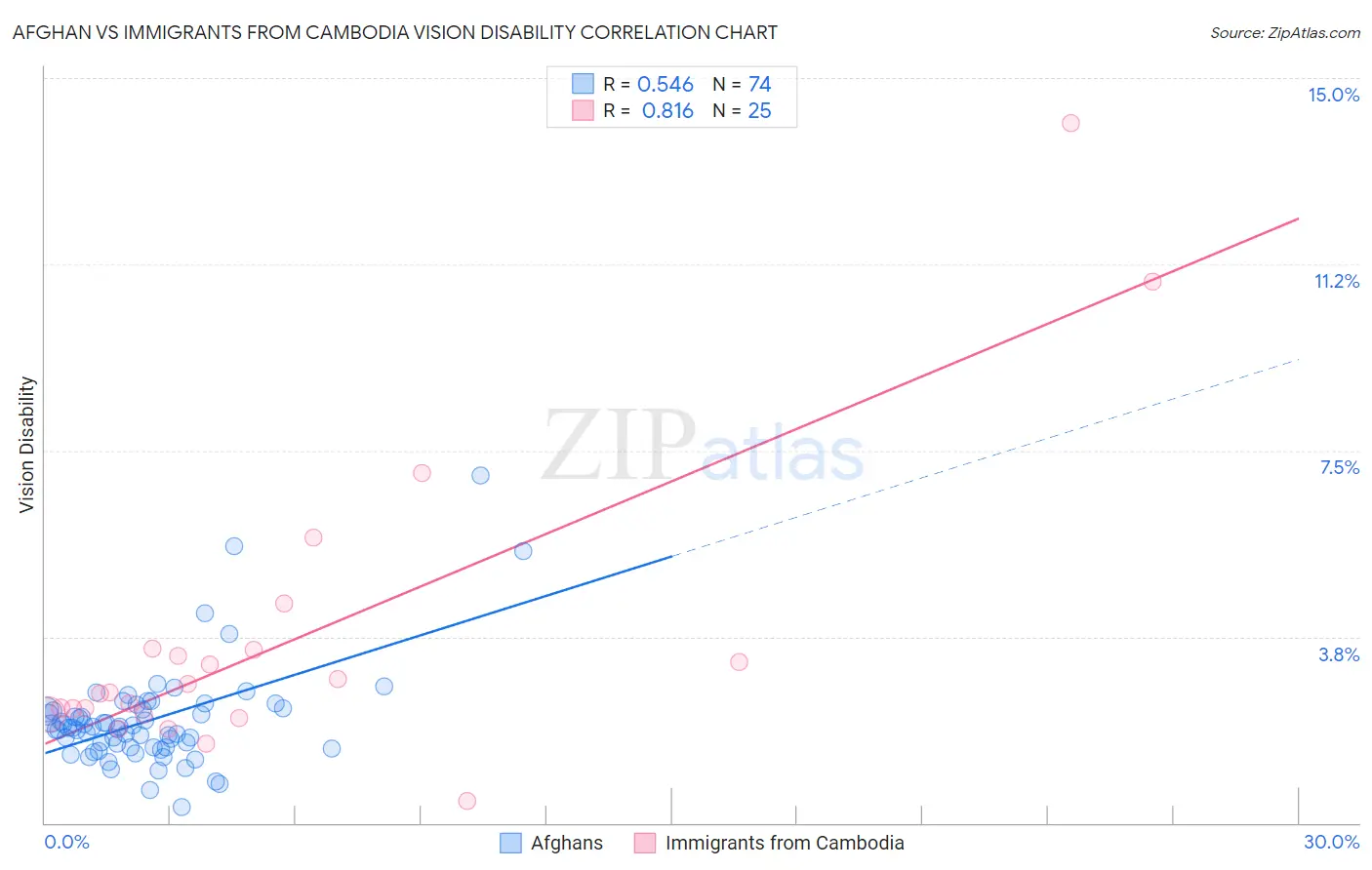 Afghan vs Immigrants from Cambodia Vision Disability