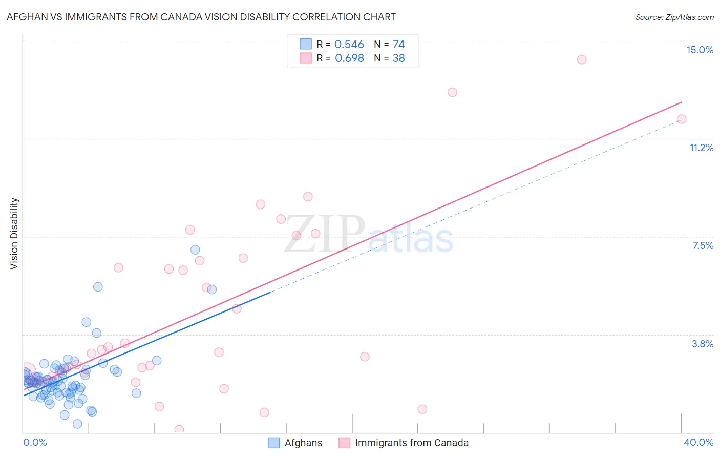 Afghan vs Immigrants from Canada Vision Disability