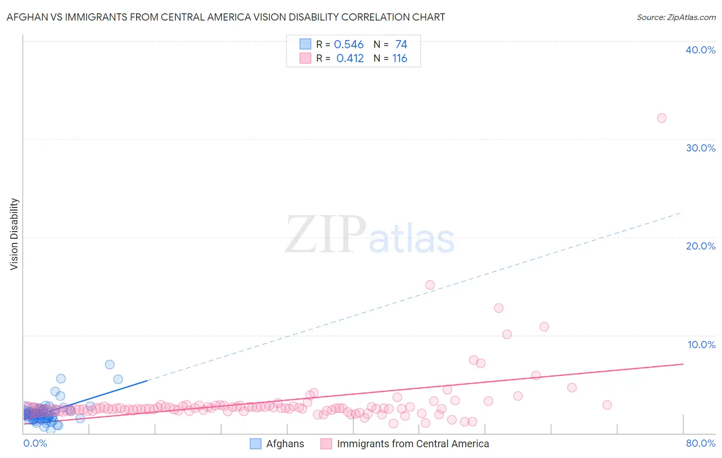 Afghan vs Immigrants from Central America Vision Disability
