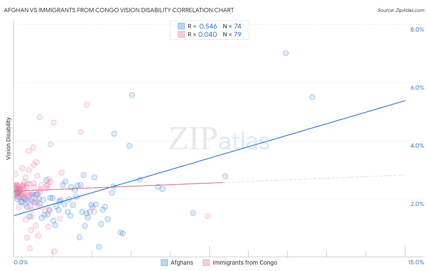 Afghan vs Immigrants from Congo Vision Disability