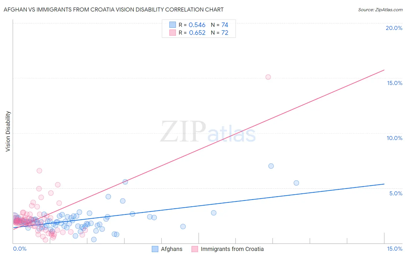 Afghan vs Immigrants from Croatia Vision Disability