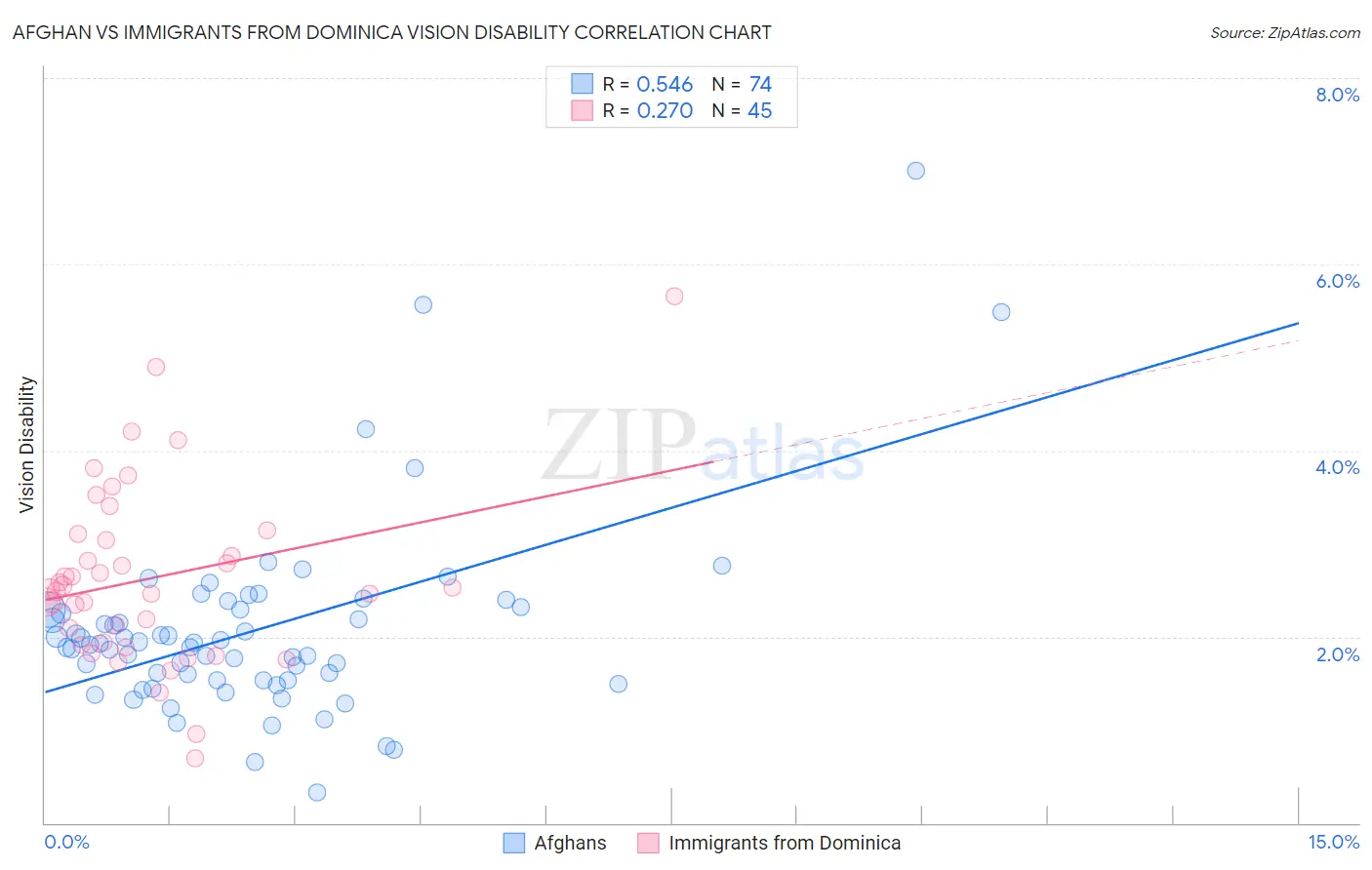 Afghan vs Immigrants from Dominica Vision Disability