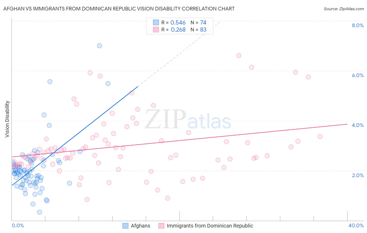 Afghan vs Immigrants from Dominican Republic Vision Disability