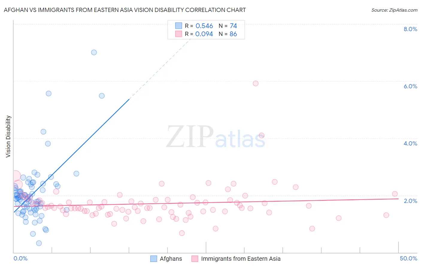 Afghan vs Immigrants from Eastern Asia Vision Disability