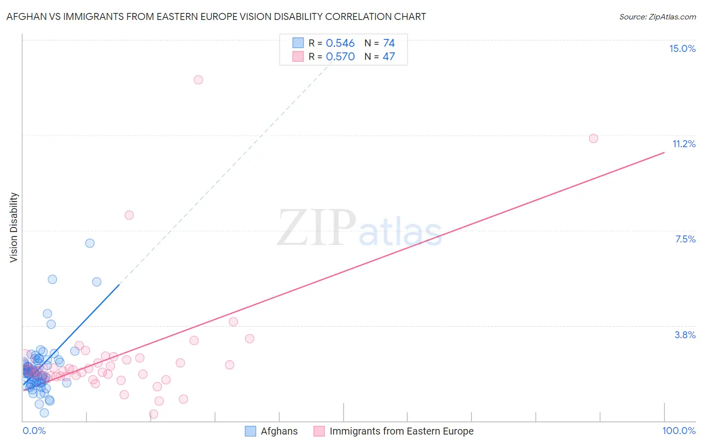 Afghan vs Immigrants from Eastern Europe Vision Disability