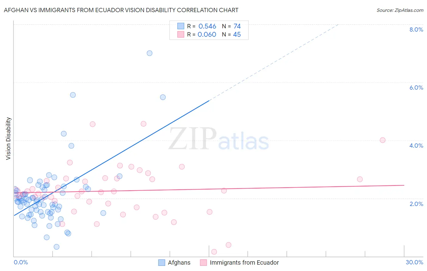Afghan vs Immigrants from Ecuador Vision Disability