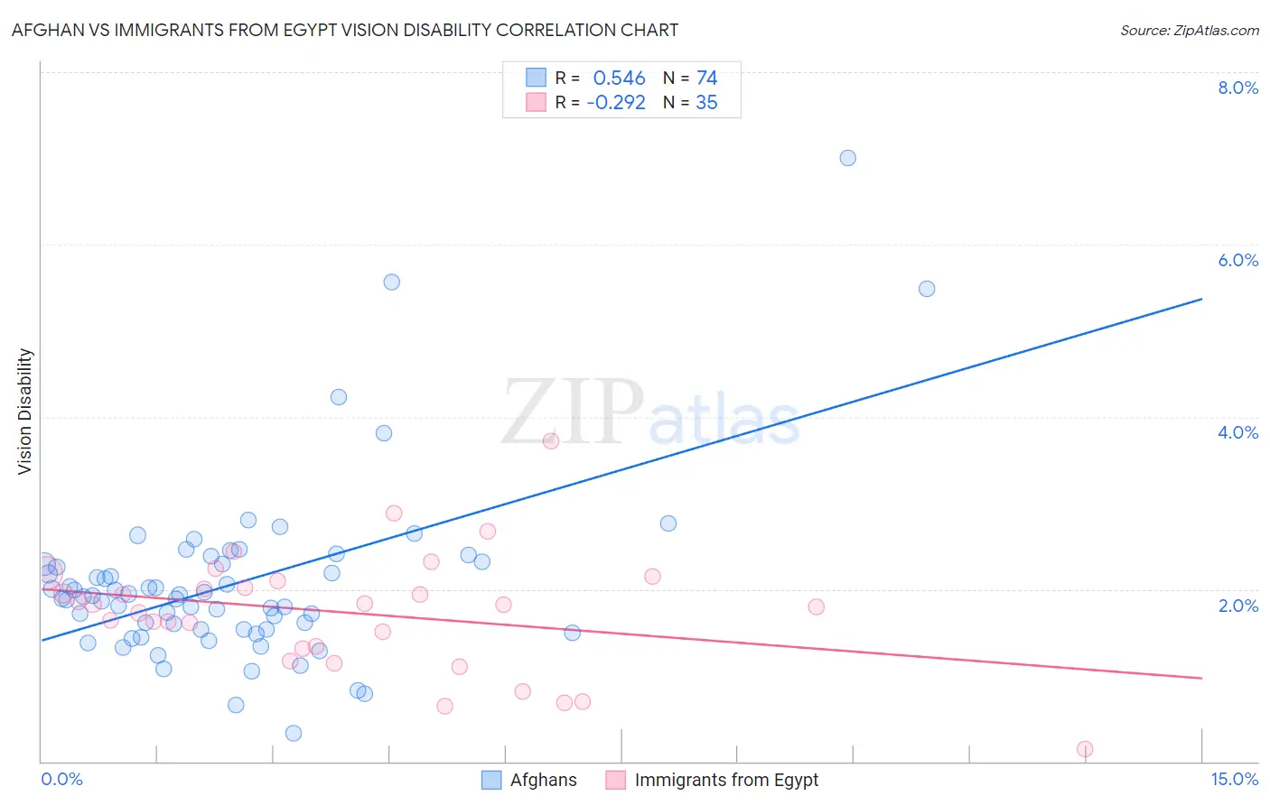 Afghan vs Immigrants from Egypt Vision Disability