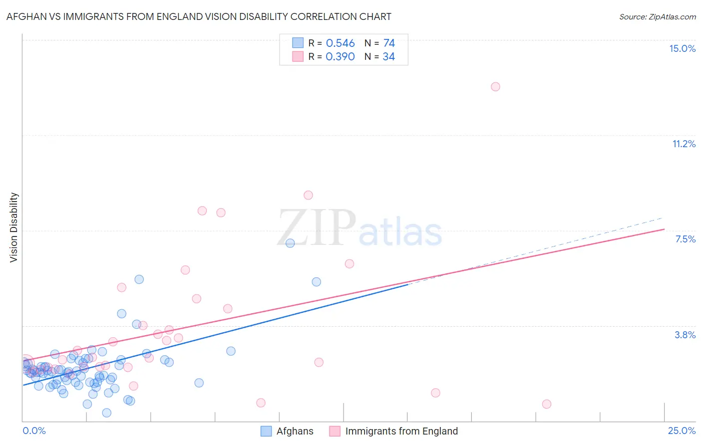 Afghan vs Immigrants from England Vision Disability