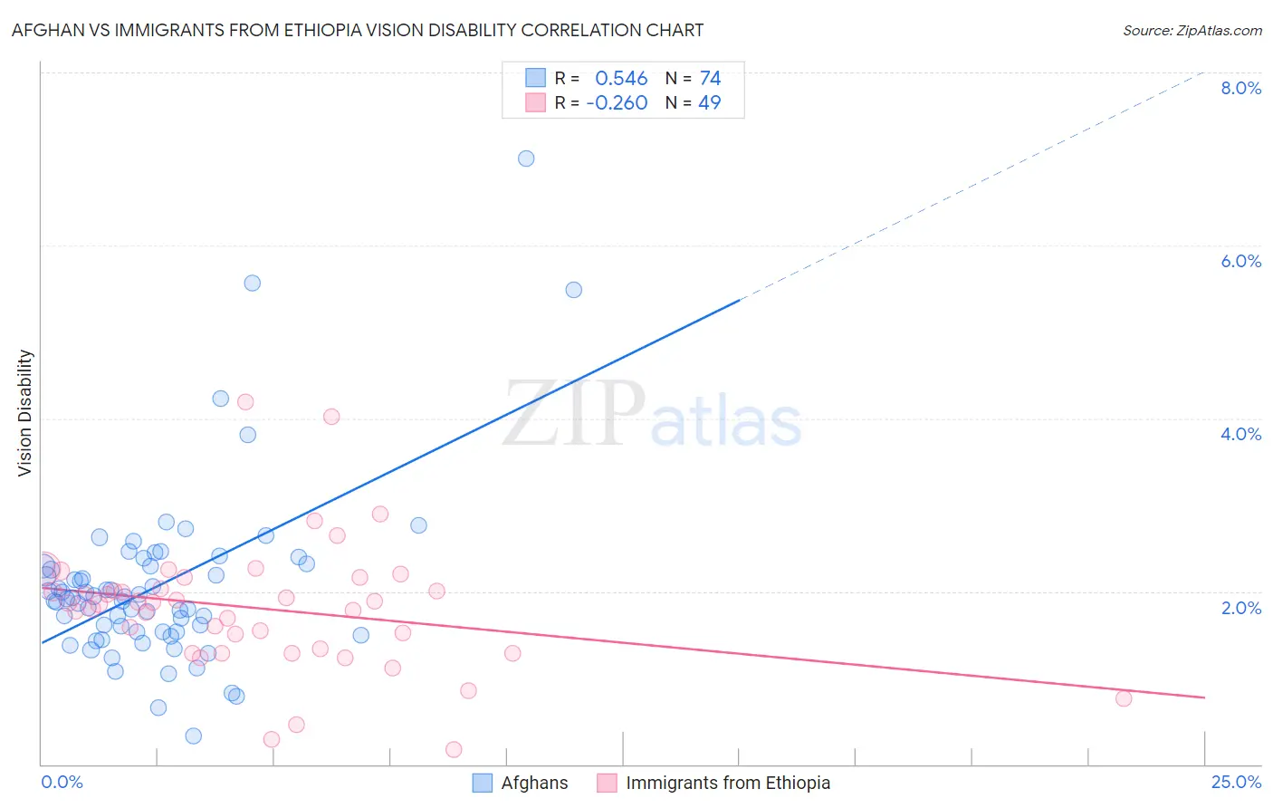 Afghan vs Immigrants from Ethiopia Vision Disability