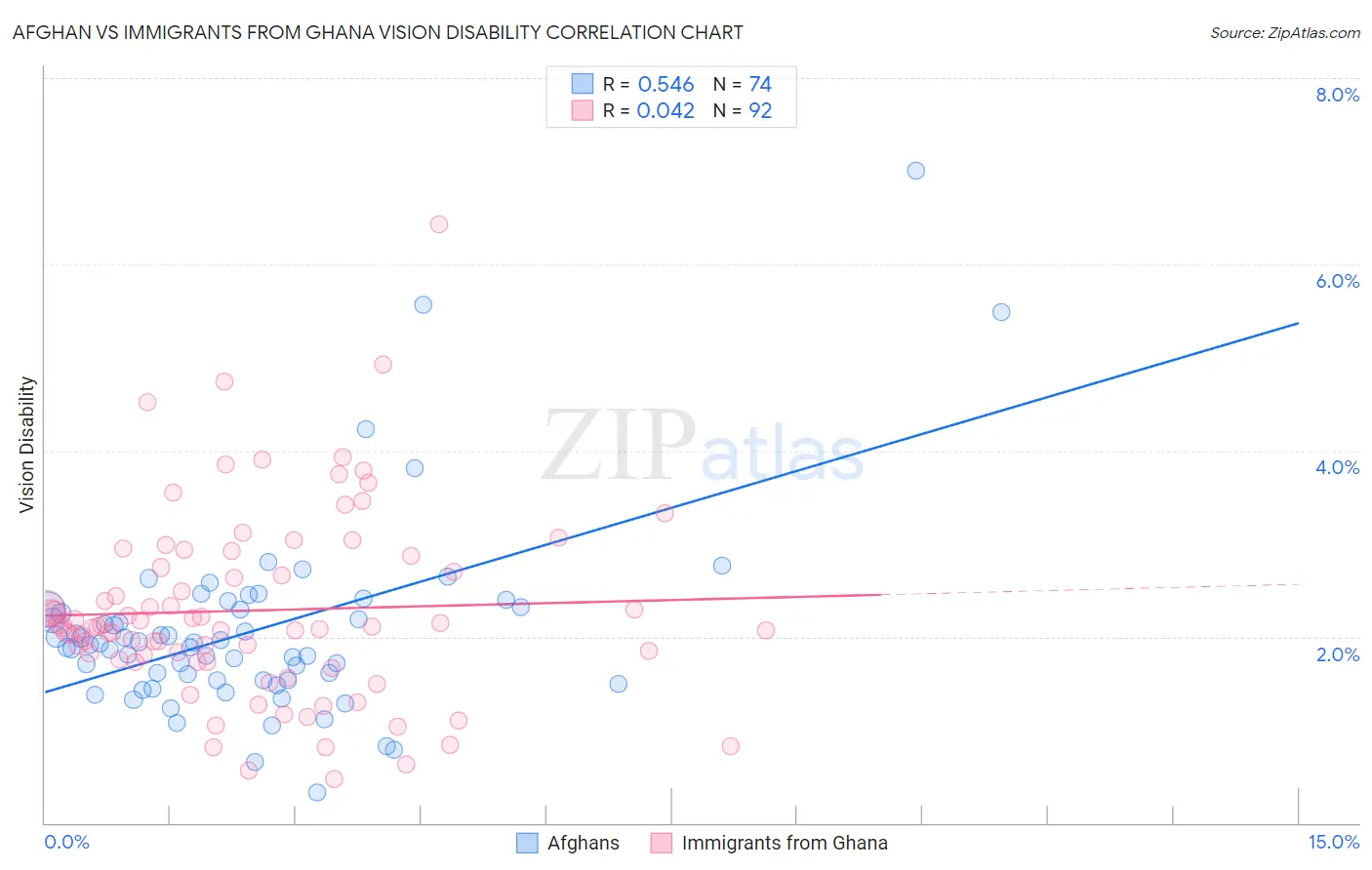 Afghan vs Immigrants from Ghana Vision Disability