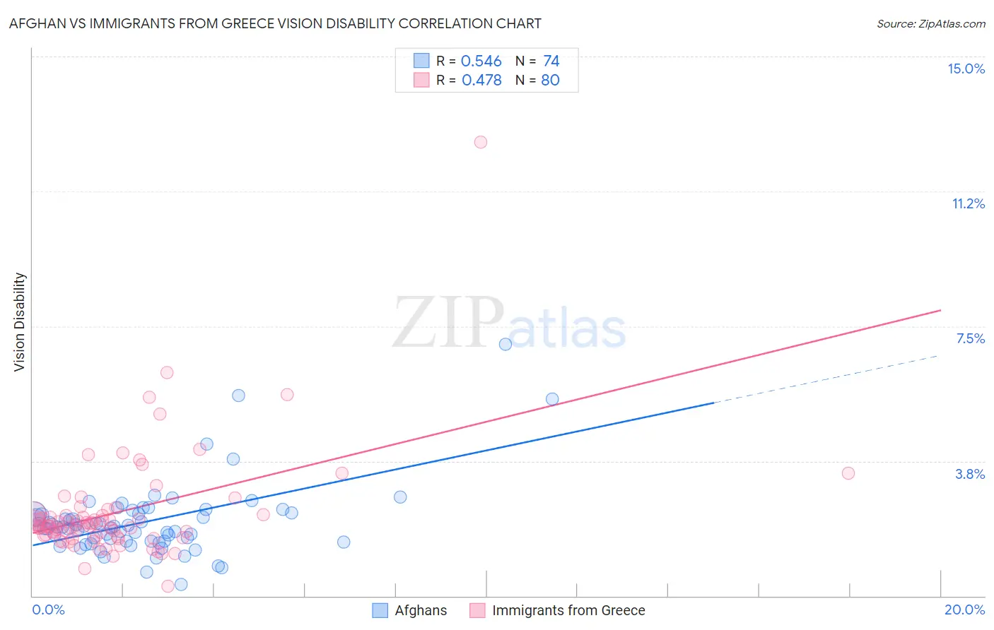 Afghan vs Immigrants from Greece Vision Disability