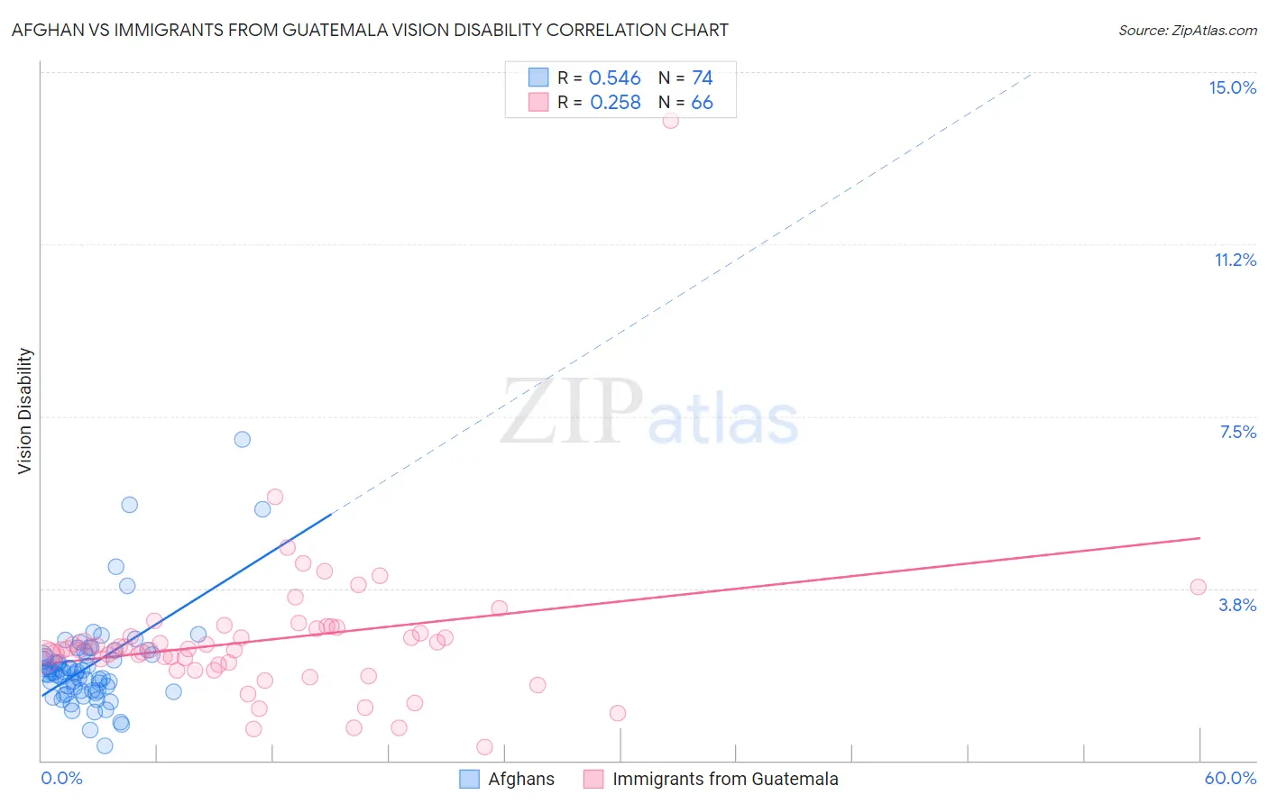 Afghan vs Immigrants from Guatemala Vision Disability