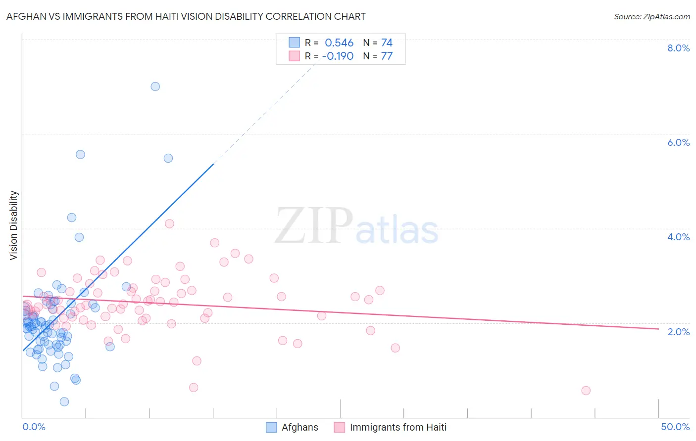 Afghan vs Immigrants from Haiti Vision Disability