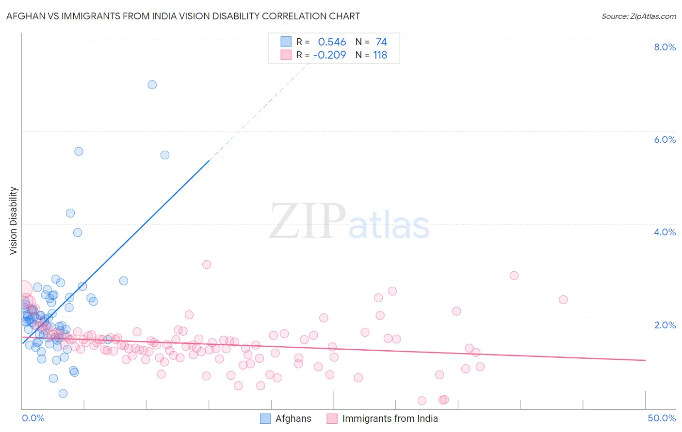 Afghan vs Immigrants from India Vision Disability