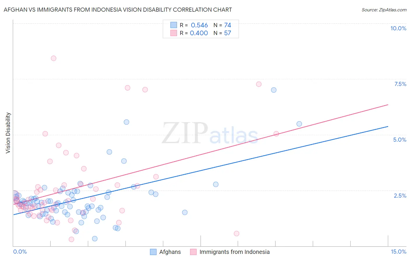 Afghan vs Immigrants from Indonesia Vision Disability