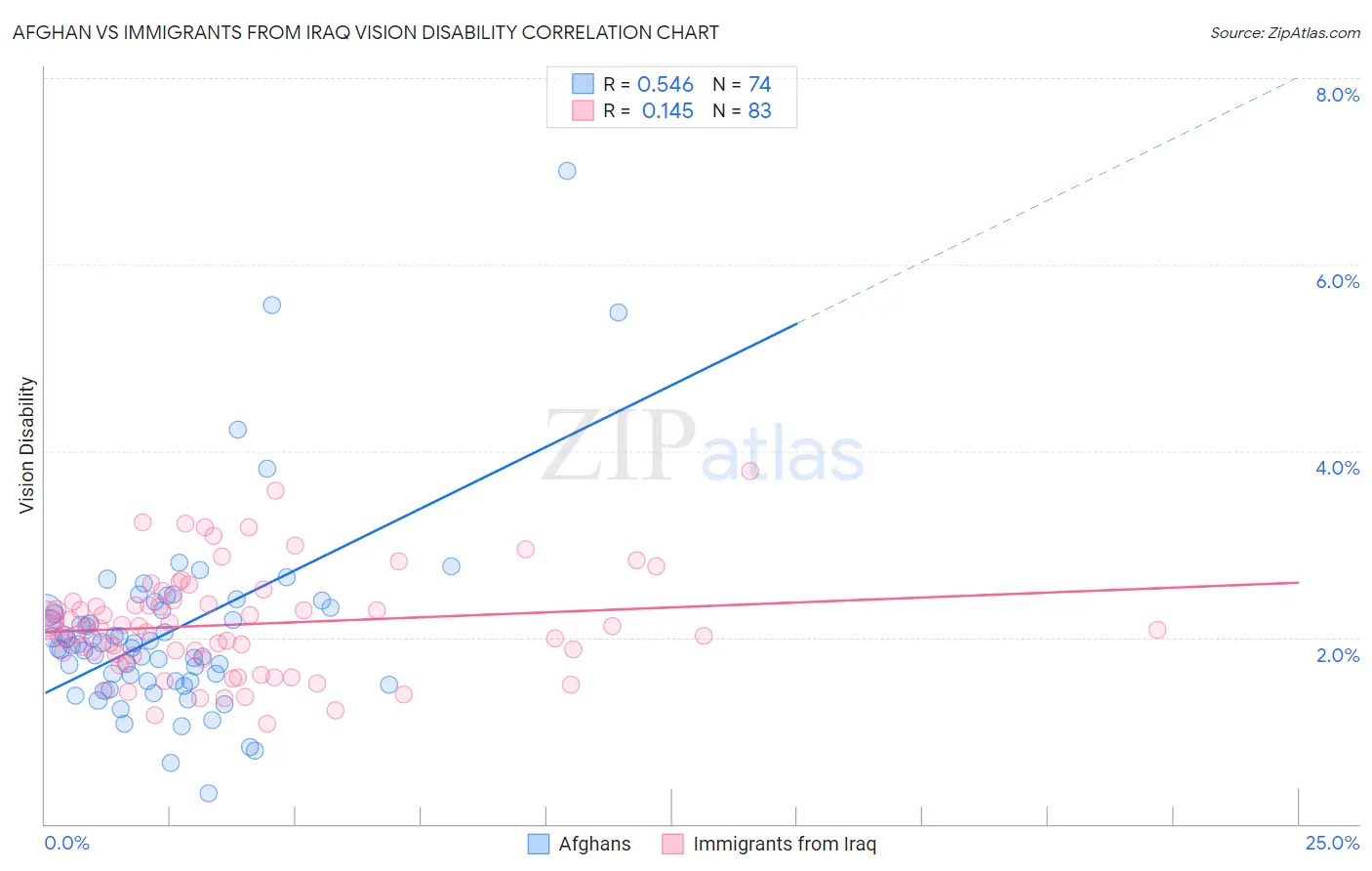 Afghan vs Immigrants from Iraq Vision Disability