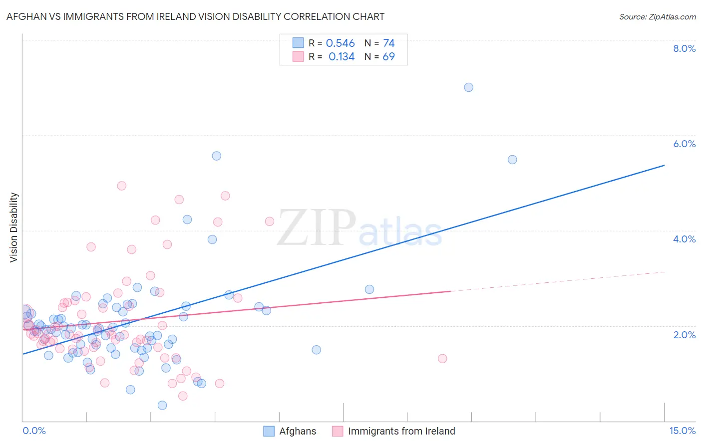Afghan vs Immigrants from Ireland Vision Disability