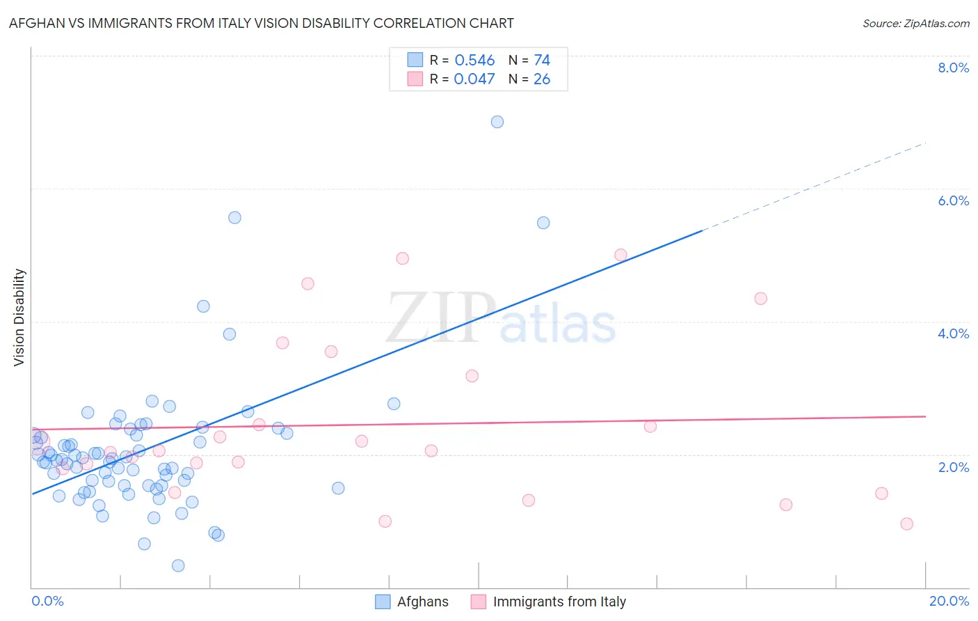 Afghan vs Immigrants from Italy Vision Disability