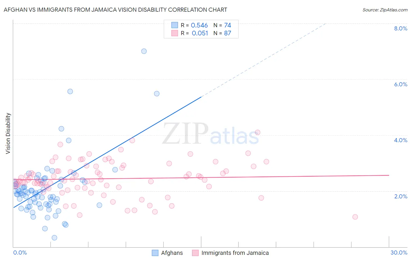 Afghan vs Immigrants from Jamaica Vision Disability
