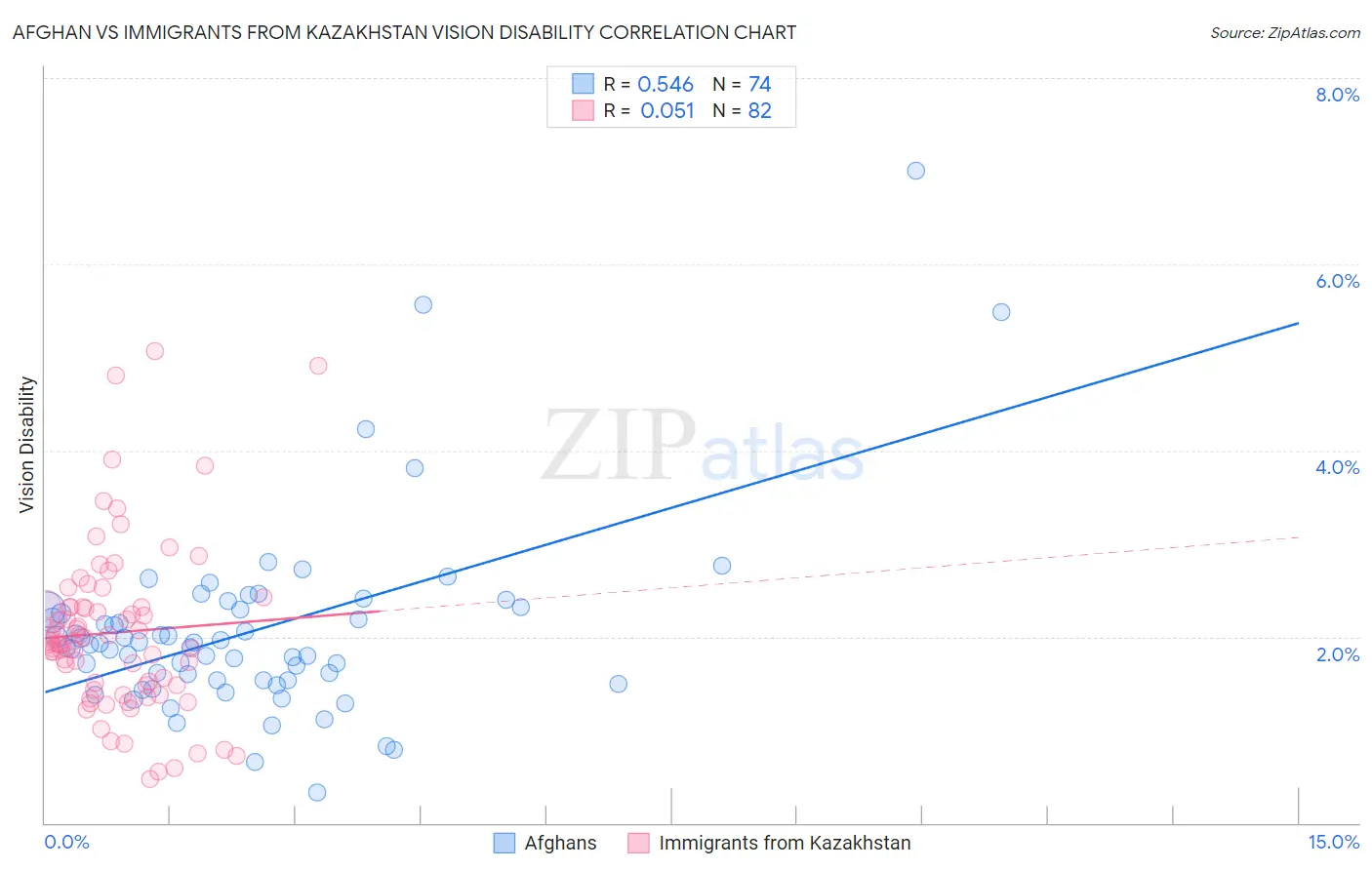 Afghan vs Immigrants from Kazakhstan Vision Disability