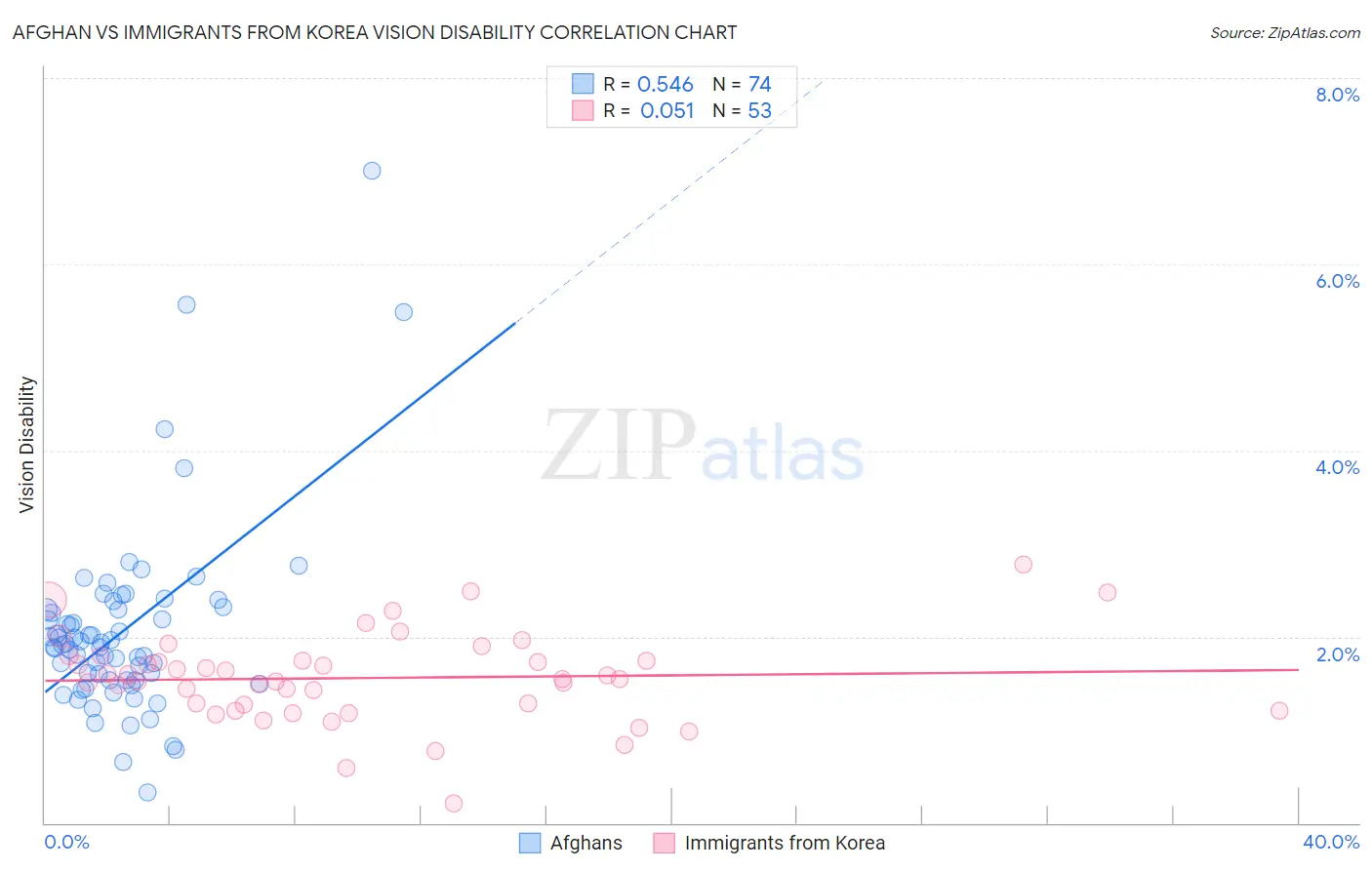Afghan vs Immigrants from Korea Vision Disability