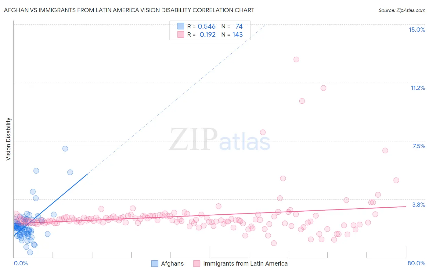 Afghan vs Immigrants from Latin America Vision Disability