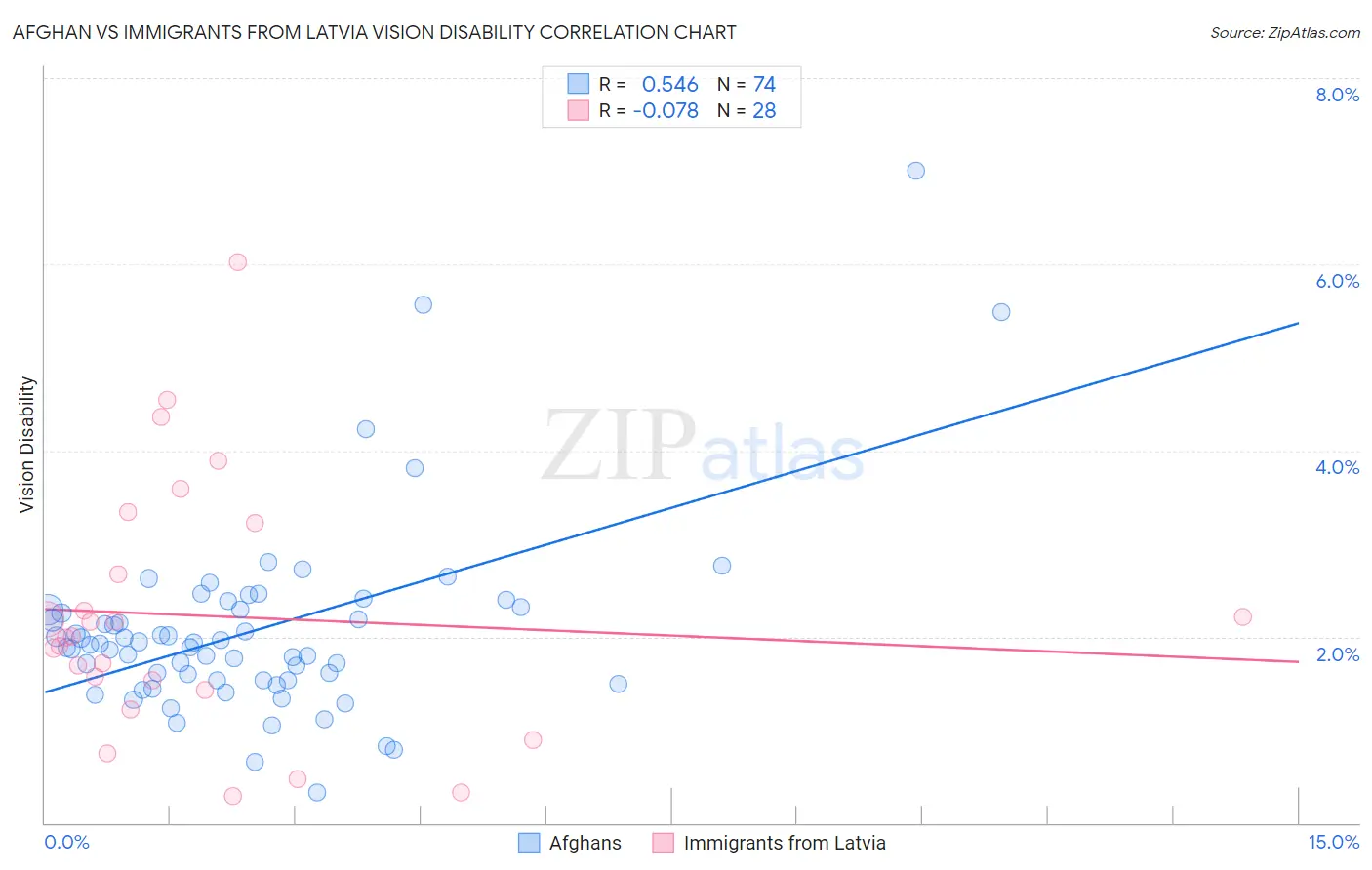Afghan vs Immigrants from Latvia Vision Disability