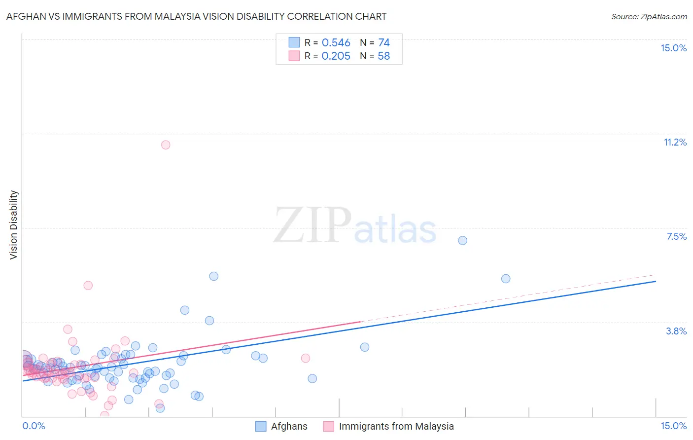 Afghan vs Immigrants from Malaysia Vision Disability
