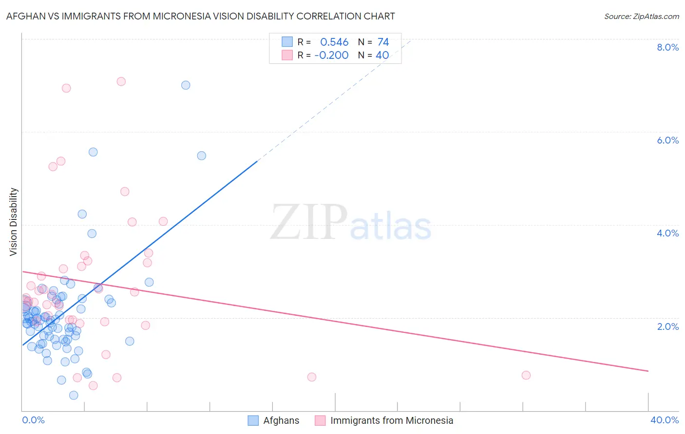 Afghan vs Immigrants from Micronesia Vision Disability