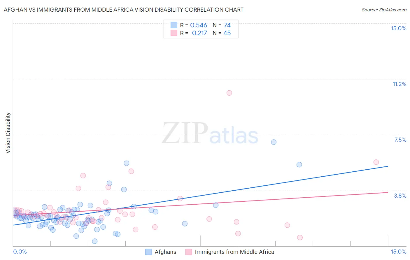 Afghan vs Immigrants from Middle Africa Vision Disability