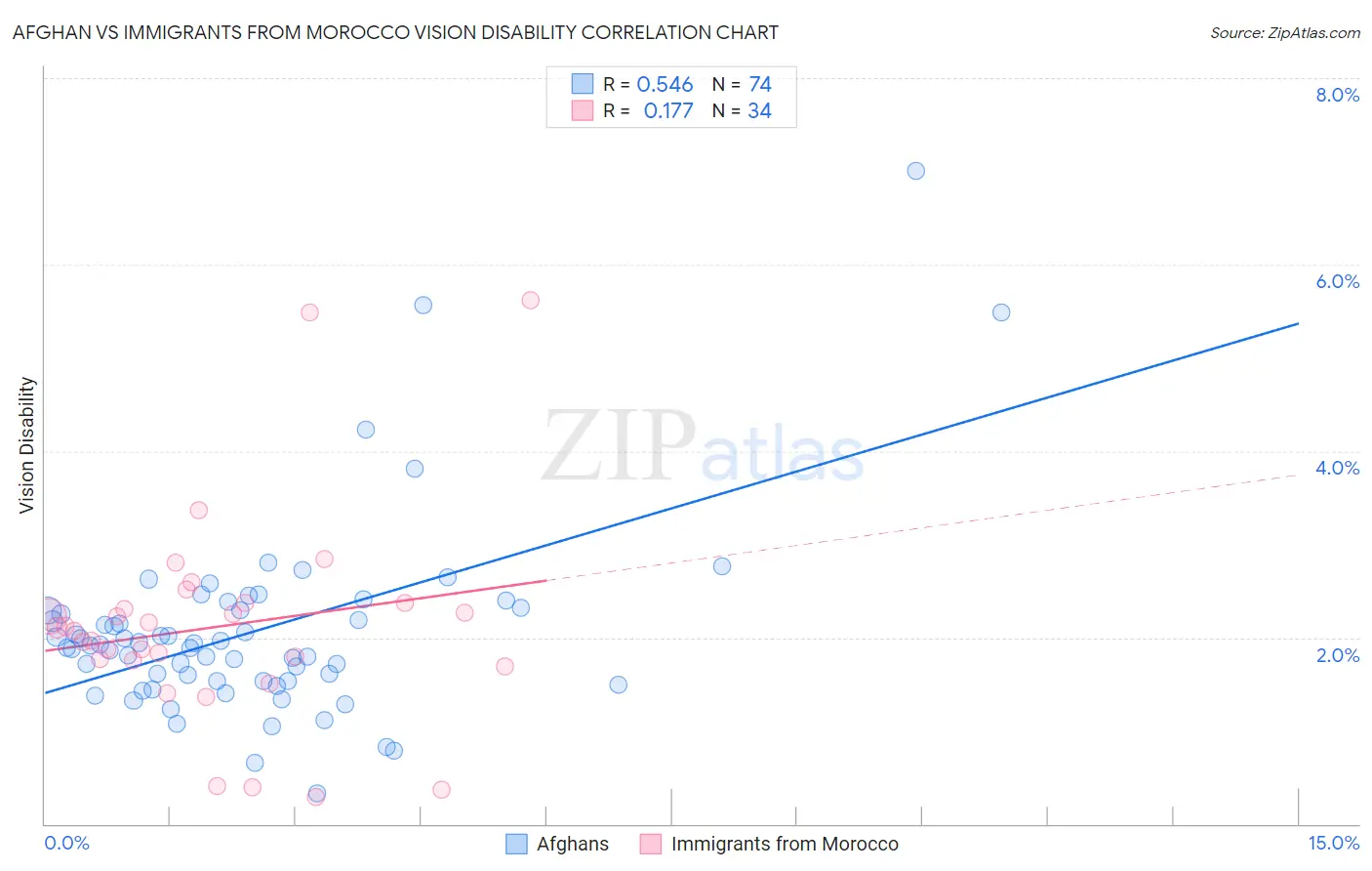 Afghan vs Immigrants from Morocco Vision Disability