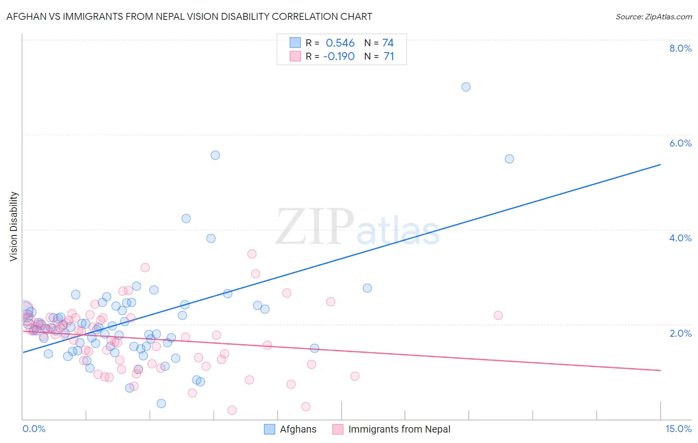 Afghan vs Immigrants from Nepal Vision Disability